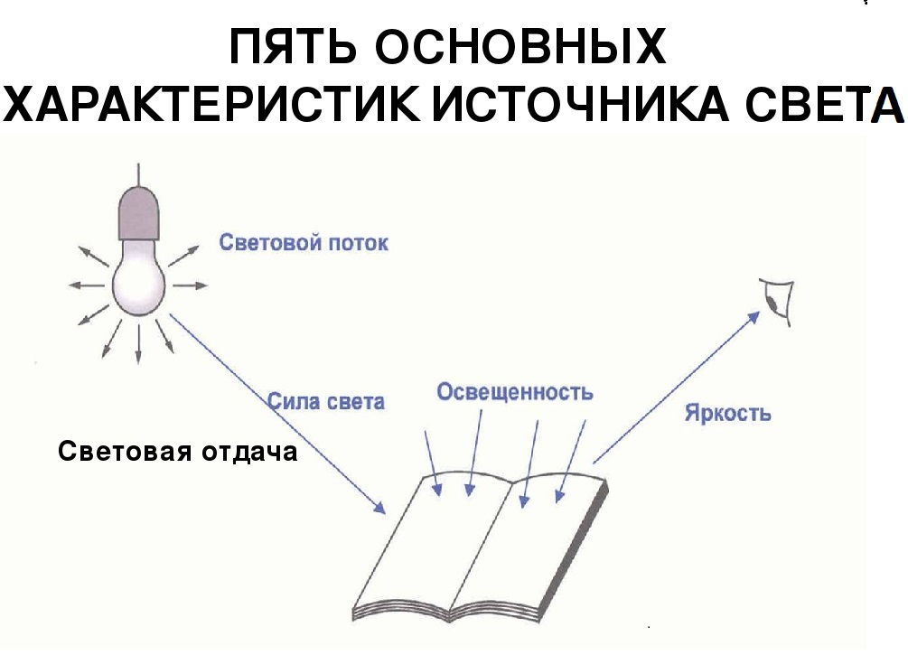 3.-Характеристики-света.png 3.-Характеристики-света.png