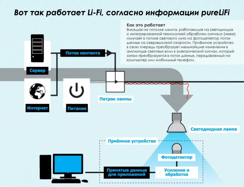 Что такое Li-Fi? li-fi-works-ru.jpg