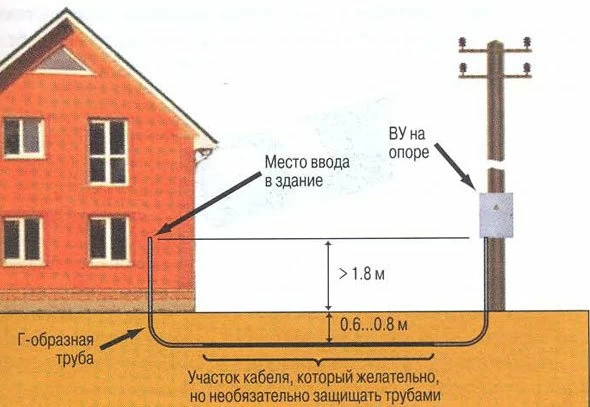 Требования к монтажу кабеля под землю vibira_1.jpg