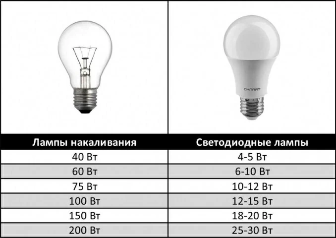 Что экономичнее – лампы на 12 В или 220 В ffef71ea5d.jpg