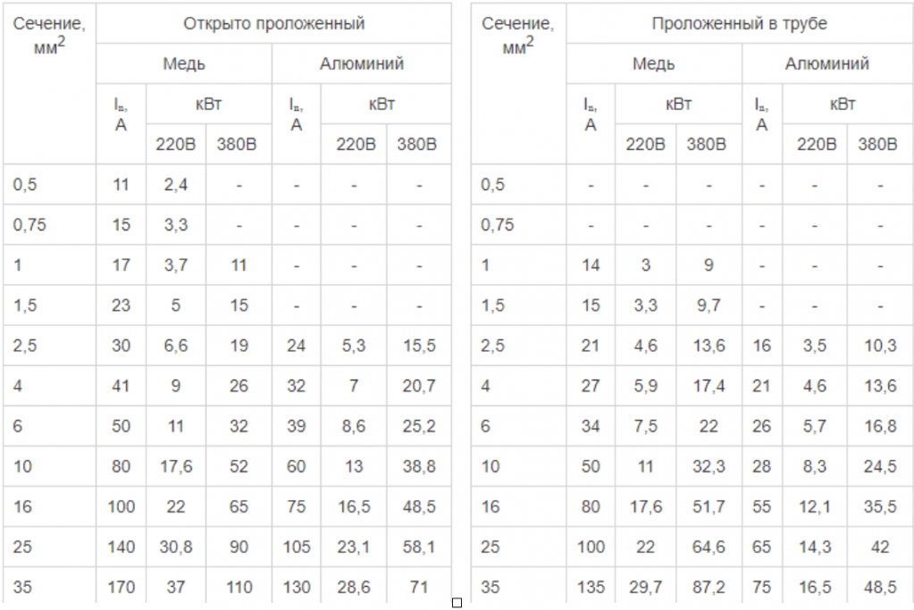 Таблиця навантаження проводів та кабелів Снимок экрана 2023-11-17 в 11.33.14.png