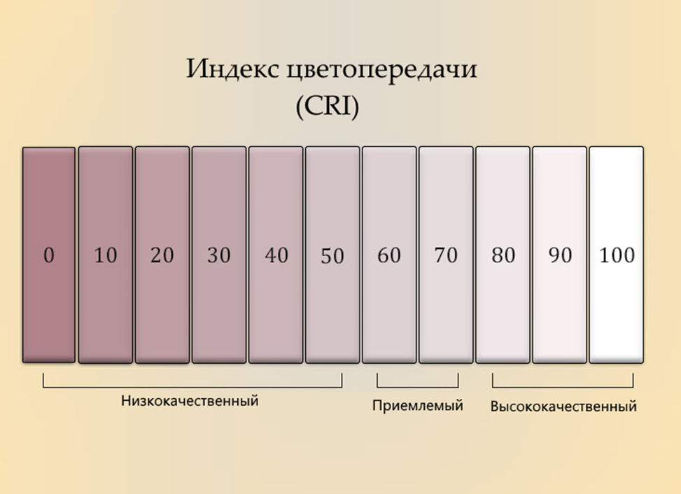 Что означает индекс цветопередачи cri_0_100.png