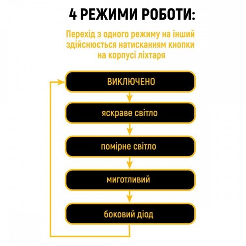 Фонарь ручной LED аккумуляторный Lebron L-HL-10185 3W 10000K USB+Type-C 15-15-25
