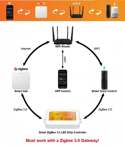 Контроллер универсальный Prolum RGB SPI 5in1 X7 ZigBee 12А 12-24V HomeLink 404039