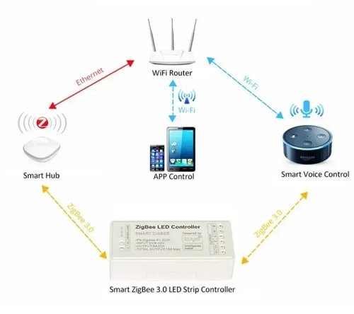 Контроллер управления Prolum RGB Wi-Fi 5-24V 15А ZigBee TUYA HomeLink 404007