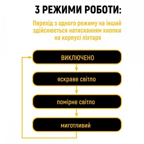 Фонарь ручной LED аккумуляторный Lebron L-HL-11302 3W 10000K USB+Type-C 15-15-35