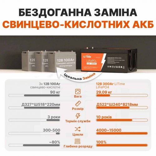 Аккумуляторная батарея литиевая LiTime LiFePO4 12V 300Ah (3840Wh) 12V300Ah