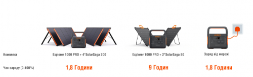 Сонячний генератор Jackery 1000 PRO 1000Вт/ч (Explorer 1000 PRO + 2 Solarsaga 80W) Solar-Generator-1000-Pro