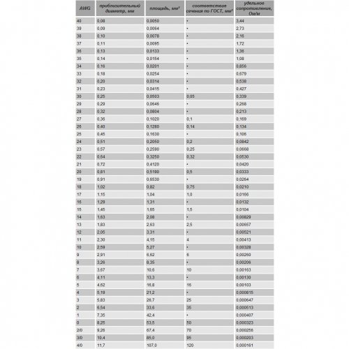 Провод (кабель плоский) 2-жильный 0.32мм AWG 22 для светодиодной ленты WIRE-2X03-22AWG 21001